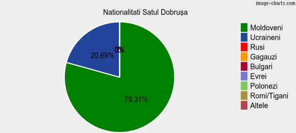 Nationalitati Satul Dobruşa